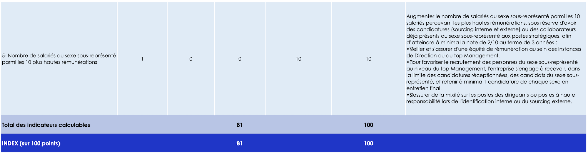 Index égalité professionnelle homme/femme